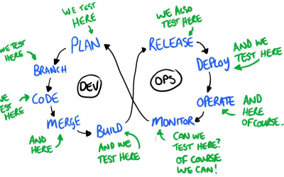 Envie d’adopter l&rsquo;approche Shift Left Testing dans vos projets IT : par où commencer ?