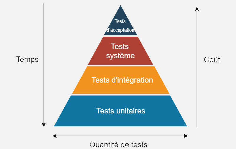 Définir votre stratégie de test à l&rsquo;aide de la pyramide des tests